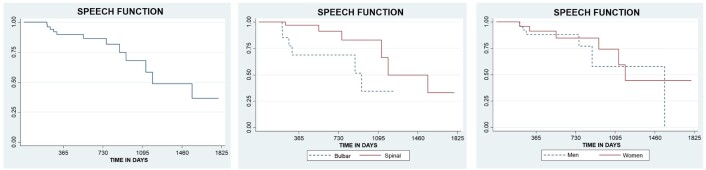 Is there a decline in speech and swallowing in Amyotrophic Lateral Sclerosis over ten years?