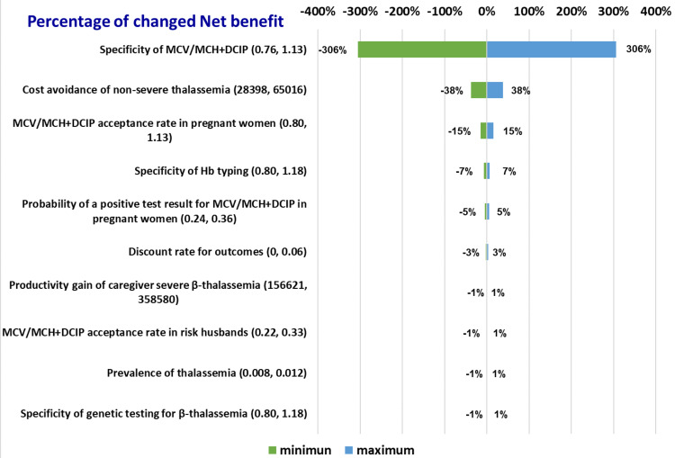 Cost-Benefit Analysis of Genetic Testing as a Prenatal Diagnostic Tool for Thalassemia: A Single-Center Study From Central Thailand.