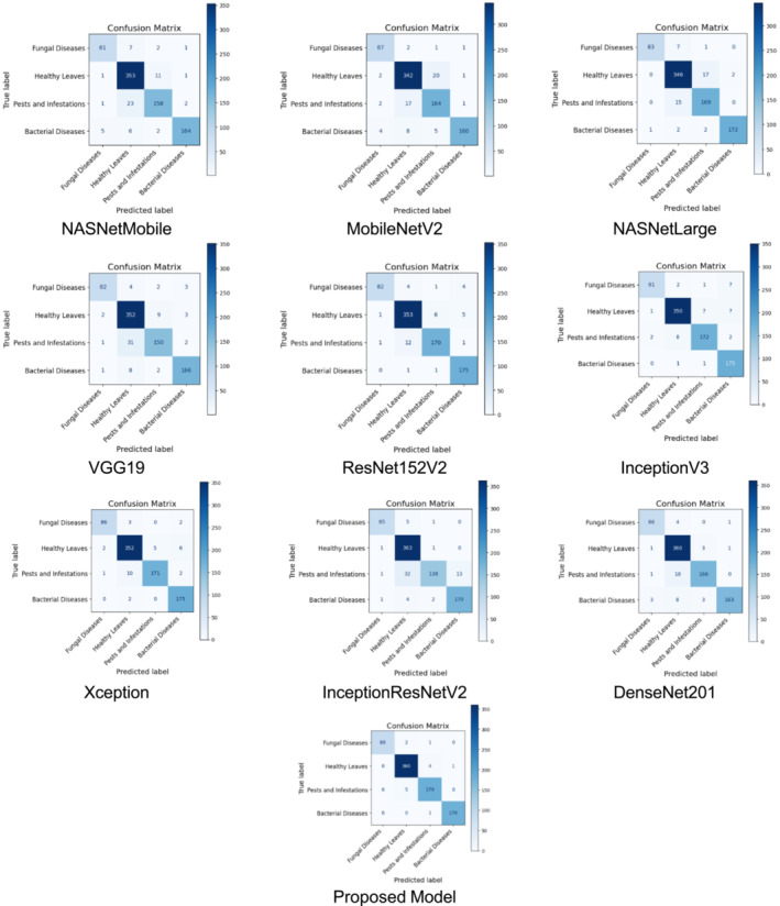 LeafDNet: Transforming Leaf Disease Diagnosis Through Deep Transfer Learning.