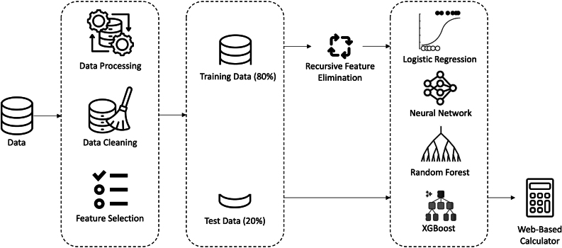 Development and Validation of a Machine Learning Prediction Model for Textbook Outcome in Liver Surgery: Results From a Multicenter, International Cohort.
