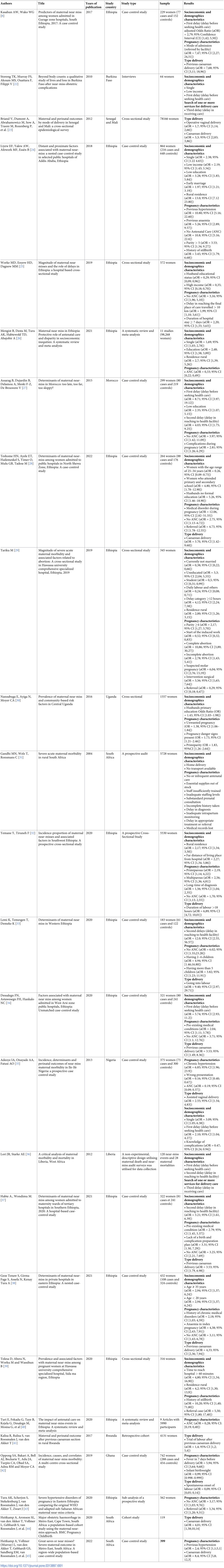 Socioeconomic, demographic and obstetric determinants of maternal near miss in Africa: A systematic review.