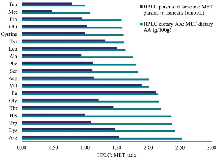Dogs fed a high protein, low carbohydrate diet have elevated postprandial plasma glucagon and amino acid concentrations and tend to have lower glucose concentrations compared to two different moderate protein, moderate carbohydrate diets.