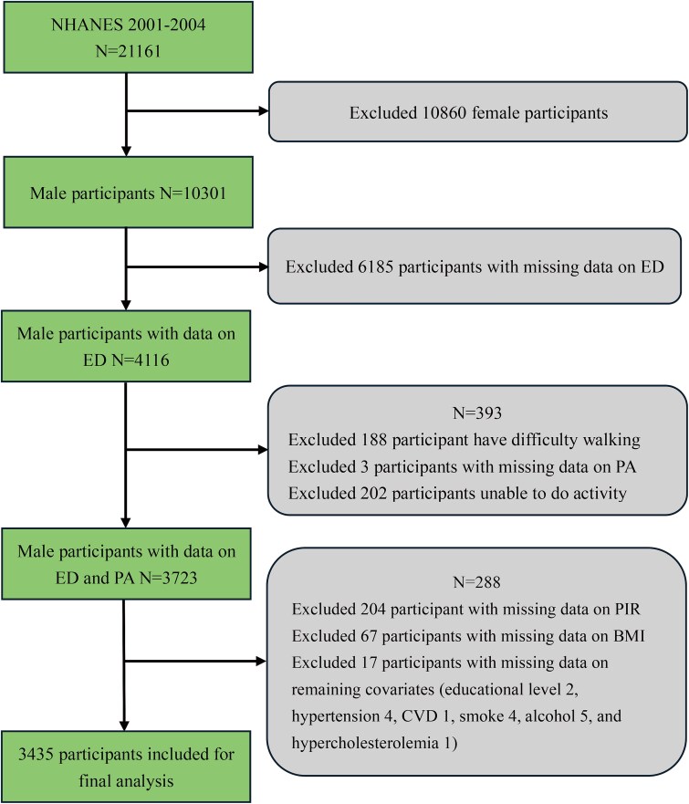 Benefits of movement-based Behaviors on improving erectile function in American men: a nationwide survey study.