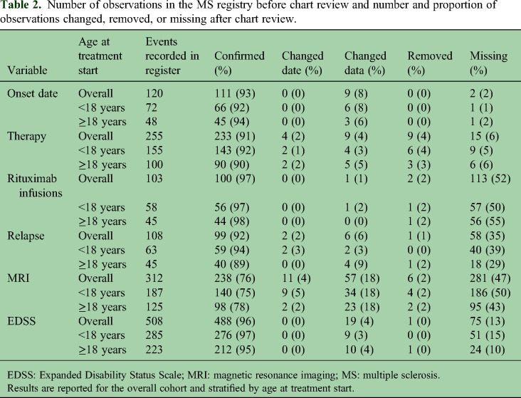 Validation of the Swedish Multiple Sclerosis registry for pediatric-onset multiple sclerosis.