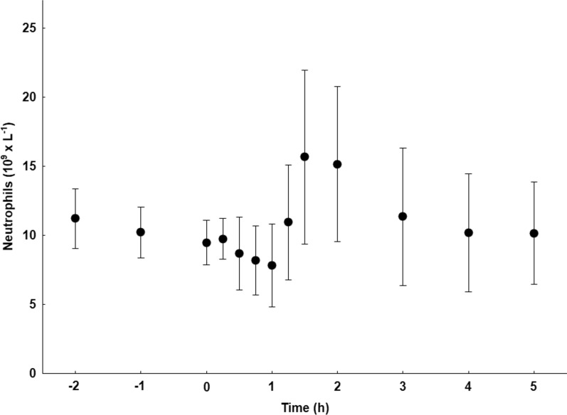 Repeated positron emission tomography tracing neutrophil elastase in a porcine intensive-care sepsis model.