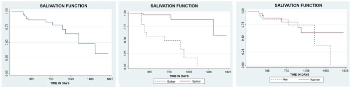 Is there a decline in speech and swallowing in Amyotrophic Lateral Sclerosis over ten years?