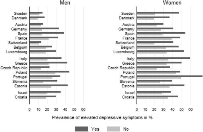 How are location and type of caring associated with the carer's mental health? Cross-sectional and longitudinal findings from SHARE.