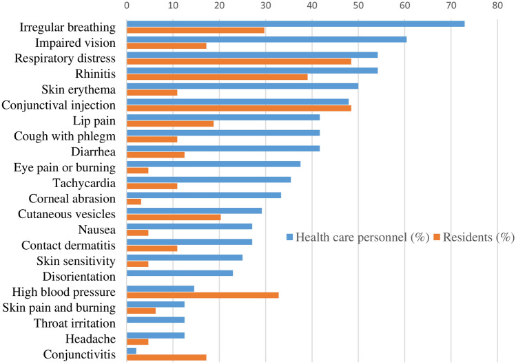 Short-term health effects of tear agents chlorobenzylidenemalononitrile and oleoresin capsicum during the civil riots of Santiago de Chile in 2019-2020.