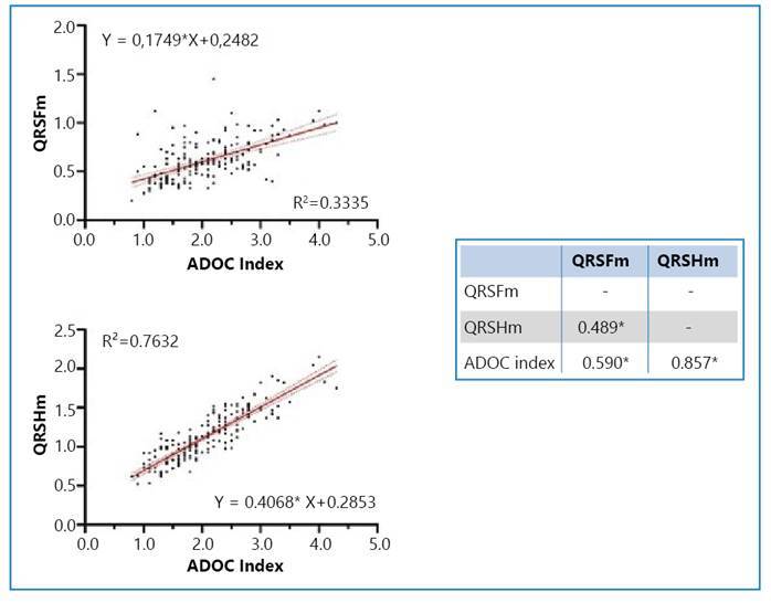 New parameter for QRS complex low voltage in chagasic cardiomyopathy: the ADOC index.