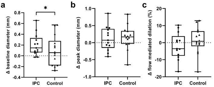 Ischemic Preconditioning Negatively Affects Thrombogenic Clotting Profile in Cerebral Small Vessel Occlusion Stroke Patients.