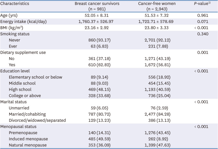 Dietary isoflavone intake among breast cancer survivors and cancer-free women.