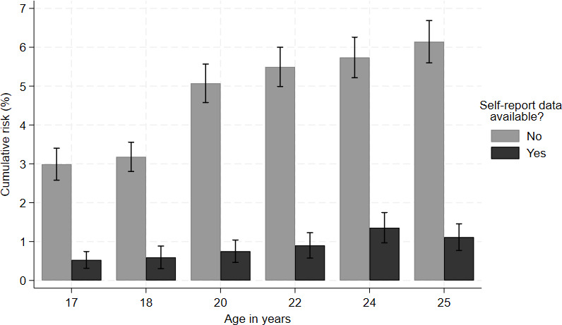 Measuring serious violence perpetration: comparison of police-recorded and self-reported data in a UK cohort.