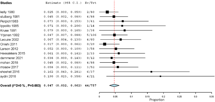 Incidence and complication rate of arthroplasty in Perthes disease management: A systematic review and meta-analysis