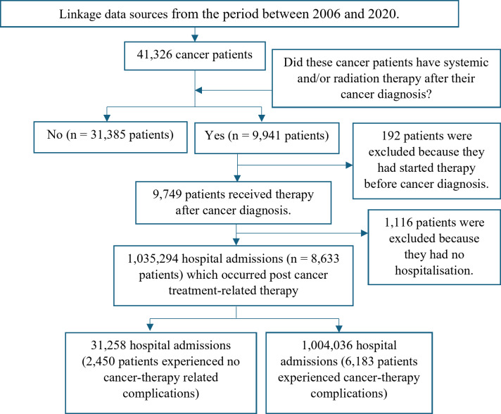 Emerging burden of post-cancer therapy complications on unplanned hospitalisation and costs among Australian cancer patients: a retrospective cohort study over 14 years.