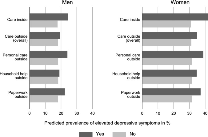 How are location and type of caring associated with the carer's mental health? Cross-sectional and longitudinal findings from SHARE.