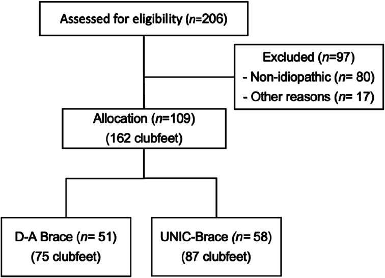 Design and evaluation of a unilateral brace for preventing clubfoot relapse: A prospective study.