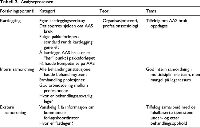 Coordination in treatments for people who use anabolic androgenic steroid (AAS) - Experiences of professionals.