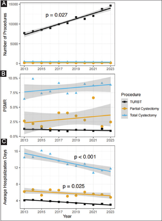Trends in surgical procedures for bladder cancer within the Brazilian public health system: An 11-year analysis.