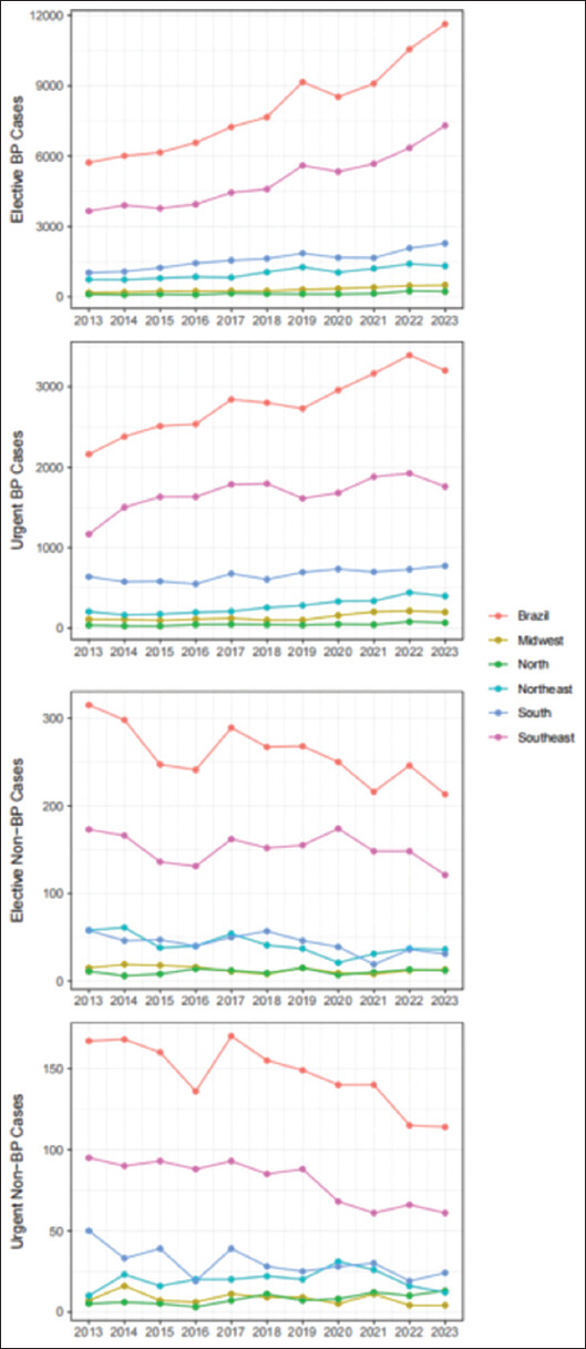 Trends in surgical procedures for bladder cancer within the Brazilian public health system: An 11-year analysis.