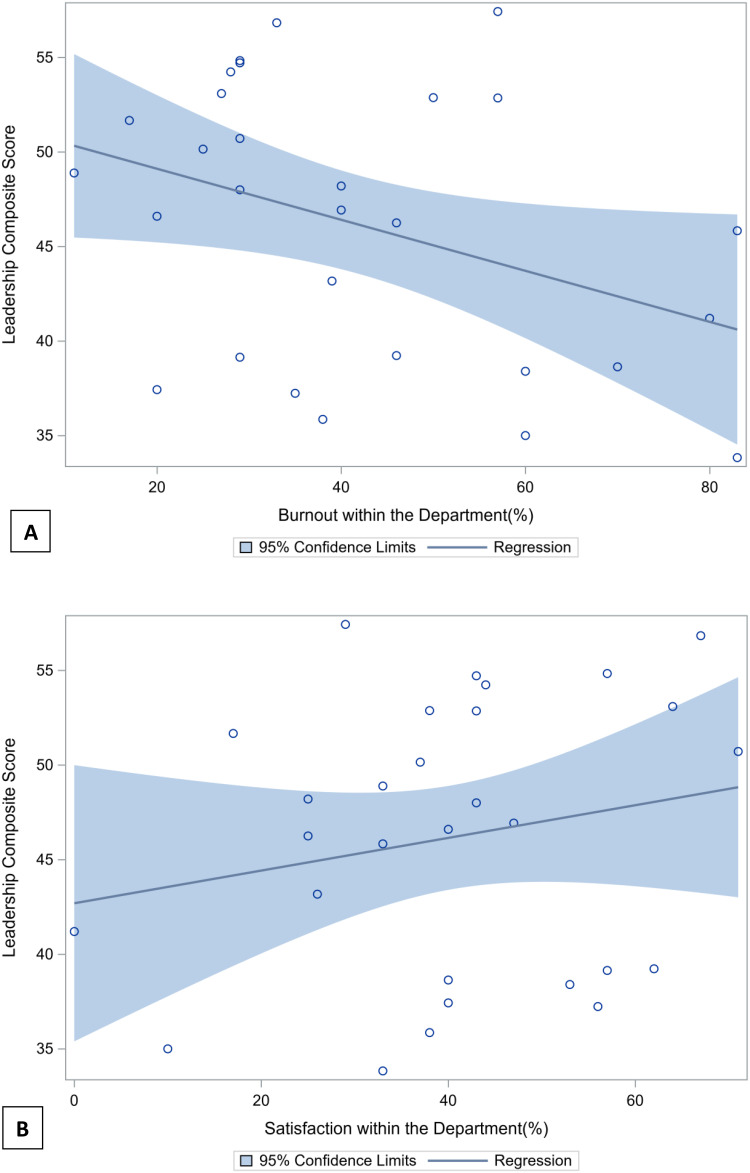 Physician Leadership and Its Effect on Physician Burnout and Satisfaction During the COVID-19 Pandemic.