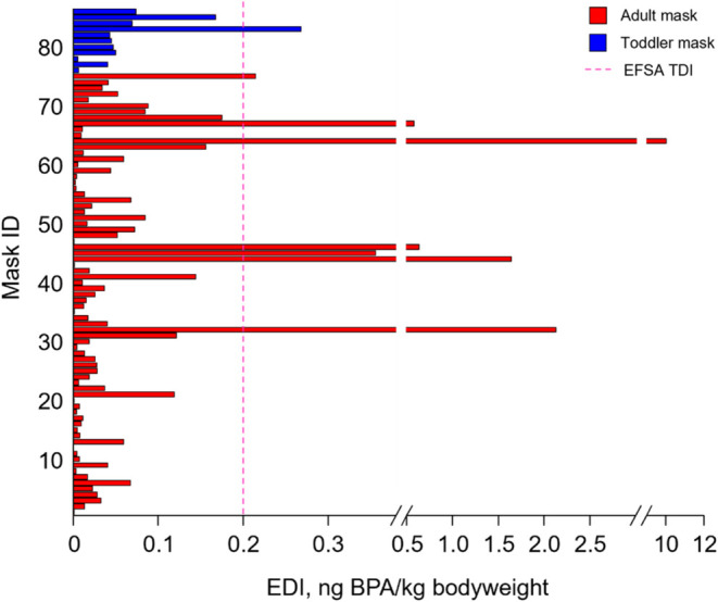 Bisphenol A in Disposable Face Masks: A Novel Human Exposure Pathway and Impact on the Aquatic Environment.