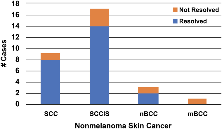 Real-world experience with tirbanibulin 1% ointment for the treatment of nonmelanoma skin cancer following cryotherapy: A pilot study