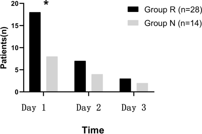 Influence of Intraoperative Pain Management on Postoperative Delirium in Elderly Patients: A Prospective Single-Center Randomized Controlled Trial.