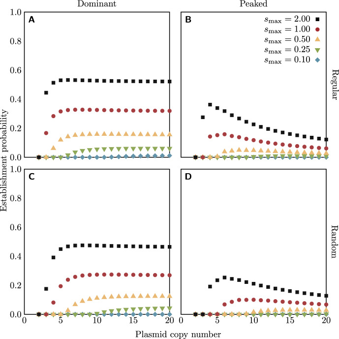 Evolutionary rescue of bacterial populations by heterozygosity on multicopy plasmids.