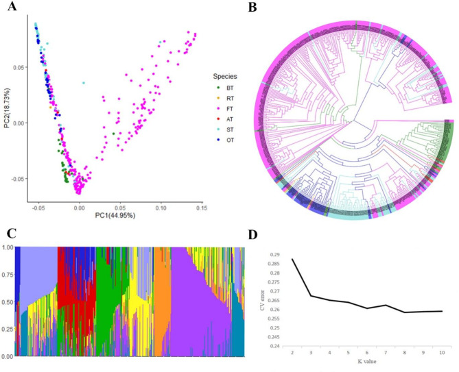Whole genome re-sequencing in 437 tobacco germplasms identifies plant height candidate genes.
