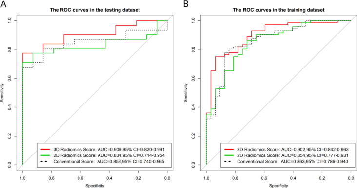Comparison of 2D and 3D radiomics features with conventional features based on contrast-enhanced CT images for preoperative prediction the risk of thymic epithelial tumors.