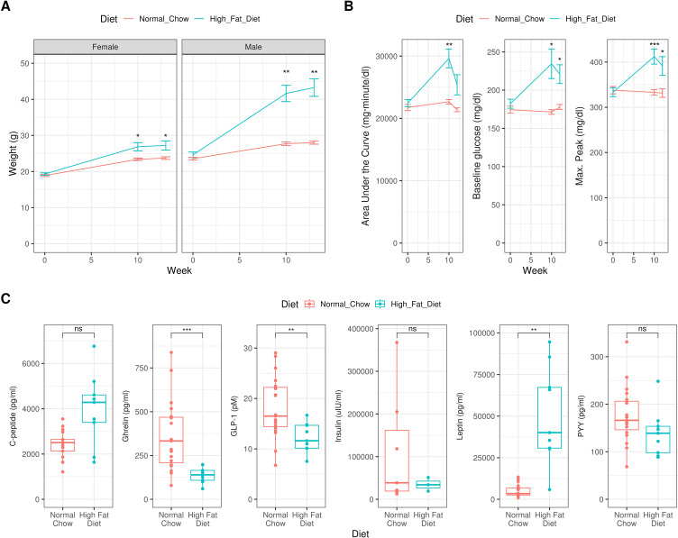 Glucagon-Like Peptide 1 Receptor (<i>Glp1r</i>) Deficiency Does Not Appreciably Alter Airway Inflammation or Gut-Lung Microbiome Axis in a Mouse Model of Obese Allergic Airways Disease and Bariatric Surgery.
