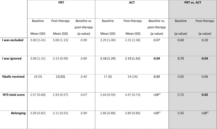 Acceptance and commitment therapy reduces perceived ostracism in suicidal patients.