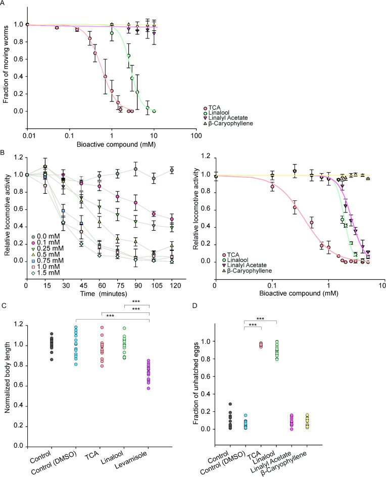 Unraveling anthelmintic targets and mechanisms of action of trans-cinnamaldehyde from cinnamon essential oil.