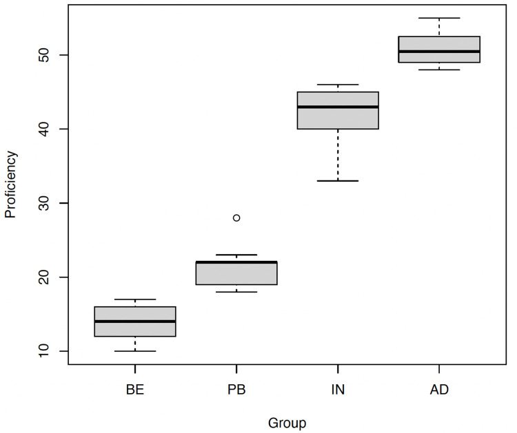Testing the Interface Hypothesis: Evidence from processing directions of possession transfer in double object constructions by L1-Mandarin Chinese L2-English learners.