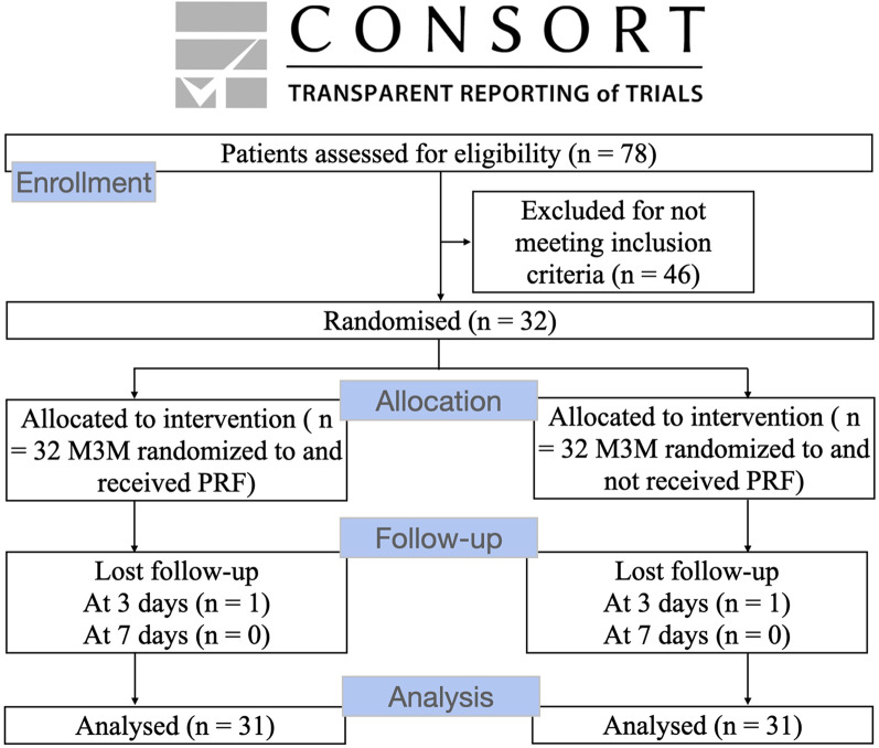 Evaluation of the usefulness of platelet-rich fibrin (PRF) in mandibular third molar surgery with 3D facial swelling analysis: a split-mouth randomized clinical trial.
