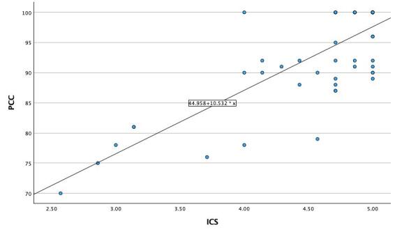 Intelligibility in Context Scale: validity of the Brazilian-Portuguese version.
