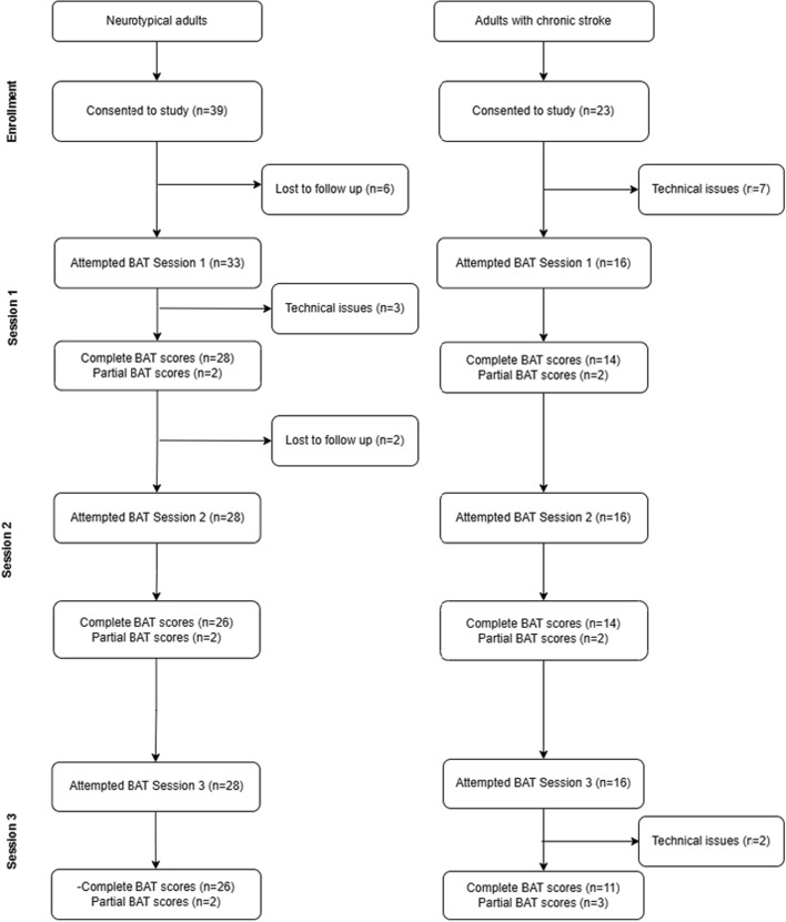 Feasibility and reliability of an online version of the beat alignment test in neurotypical adults and people with stroke.