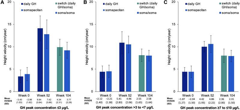 Growth Response to Weekly Somapacitan Therapy in Children With GH Deficiency Is Related to GH Thresholds in GH Stimulation Testing.