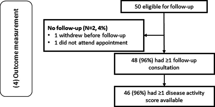 Preparing to deliver a stepped wedge cluster-randomised trial to test the effectiveness of daily symptom tracking integrated into electronic health records for managing rheumatoid arthritis: a mixed-methods feasibility trial.