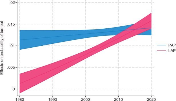 Affective Polarization towards Parties and Leaders, and Electoral Participation in 13 Parliamentary Democracies, 1980-2019.