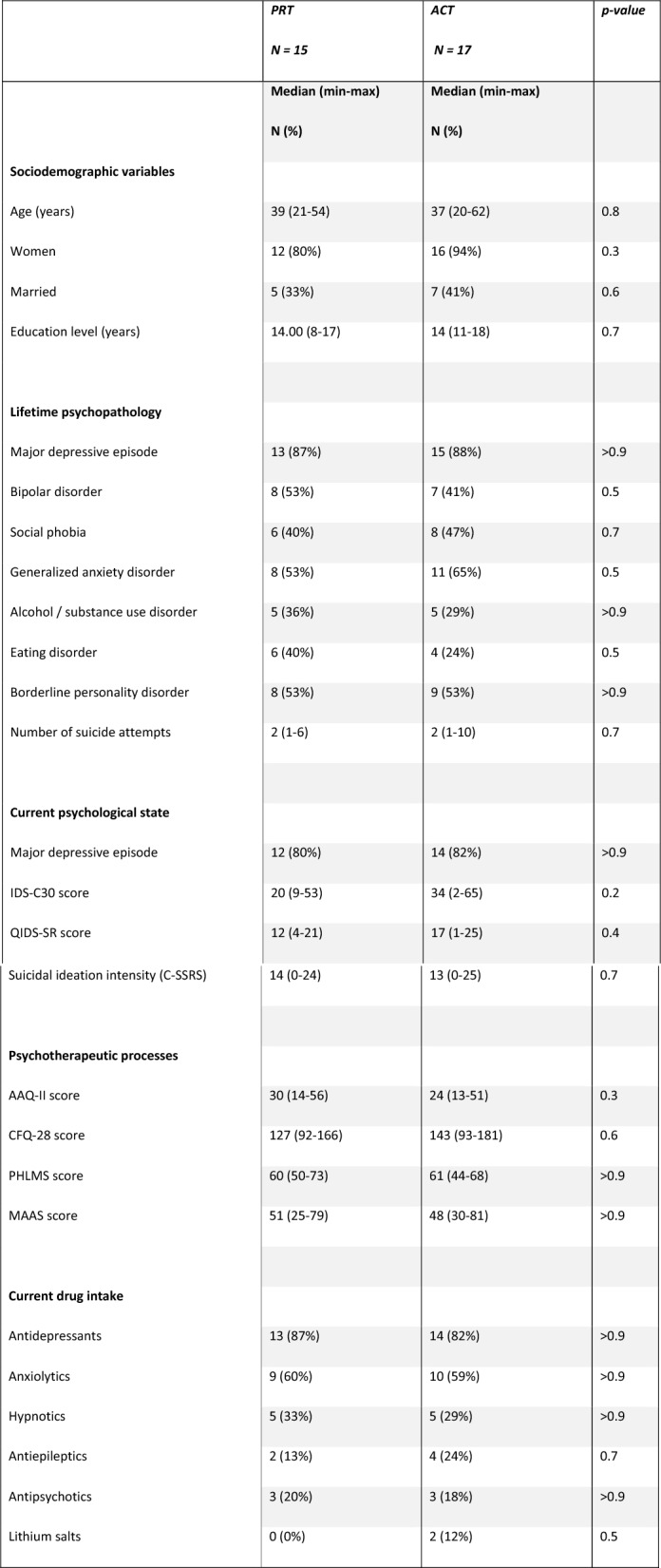 Acceptance and commitment therapy reduces perceived ostracism in suicidal patients.