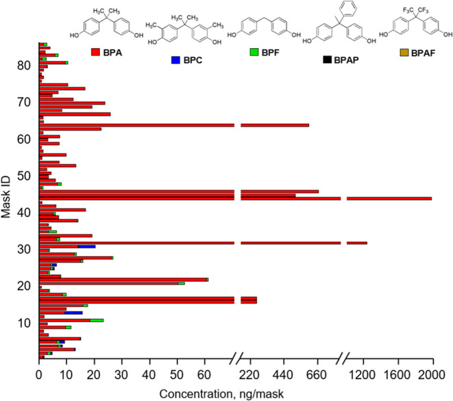 Bisphenol A in Disposable Face Masks: A Novel Human Exposure Pathway and Impact on the Aquatic Environment.