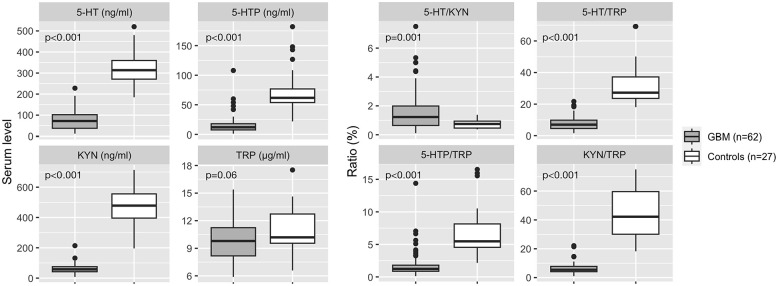 Preoperative Peripheral Blood Serotonin and Kynurenine Levels Are Associated With Oncological Outcomes in Glioblastoma IDH-wt Patients.