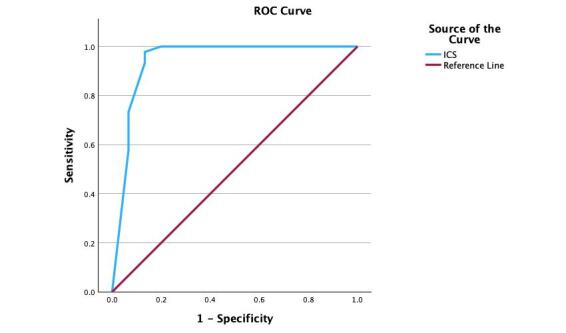 Intelligibility in Context Scale: validity of the Brazilian-Portuguese version.