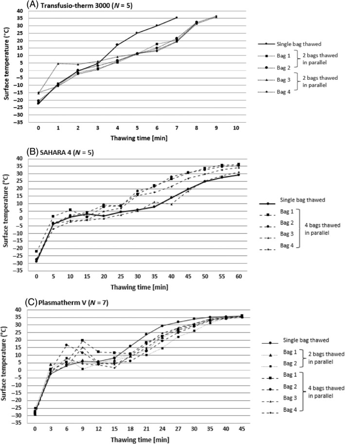 Validation of current commercially-available devices to thaw pooled, solvent/detergent-treated human plasma.