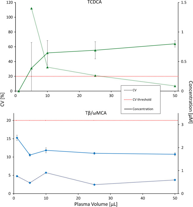 Rapid quantification of murine bile acids using liquid chromatography-tandem mass spectrometry