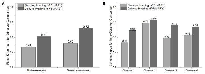 Improved Accuracy and Reliability of PRIMARY Scoring Using Delayed [<sup>68</sup>Ga] Ga-PSMA PET/CT Imaging.