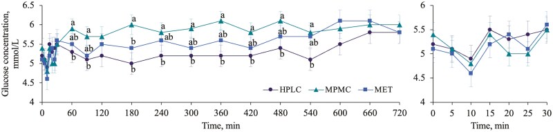 Dogs fed a high protein, low carbohydrate diet have elevated postprandial plasma glucagon and amino acid concentrations and tend to have lower glucose concentrations compared to two different moderate protein, moderate carbohydrate diets.