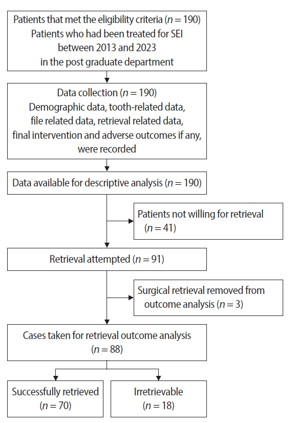 Pattern of endodontic instrument separation and factors affecting its retrieval: a 10-year retrospective observational study in a postgraduate institute.
