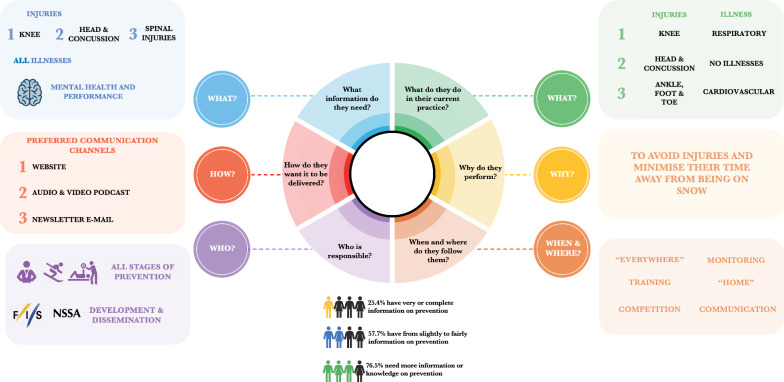 A Survey on Current Practices, Needs, Responsibilities and Preferences for Knowledge Dissemination in the Field of Injury and Illness Prevention Among Competitive Snow Sports Stakeholders.